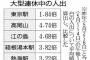 ＧＷの人出、高尾山や江の島で昨年の４倍超…箱根・熱海も３倍