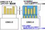 「USBはゆっくり差すと2.0、素早く差すと3.0で認識される」大先生「なわけ」メーカ「されます」