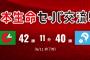 セリーグ42勝-40勝パリーグ