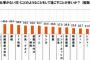 【悲報画像】20代の休日、7割超がインターネット閲覧