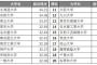 【調査】＜人事担当者から見た「印象のよい大学」ランキング＞ 東大や京大を抑え1位に輝いたのは？