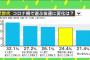 コロナ禍で「よっ友」消滅？Z世代の“遊ぶ友達”に変化・・・