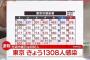 【7/15】東京都で新たに1308人の感染確認　2日連続で1000人超える　新型コロナウイルス