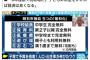 【有能】明石市長「公務員給料を減らし子どもに金かけたら人口、出生率、税収全てが改善したわ」