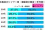 【悲報】20代、４割がお風呂入ってなかった