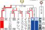 野球日本代表「準々決勝でアメリカ、準決勝で韓国を倒したぞ！さあ決勝の相手は…」