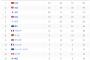 【五輪】現在の金メダル数　日本２４　韓国６