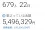 【悲報】高野連がやってるクラウドファンディング、1億円目標なのに500万しか集まらない