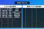 中日ドラゴンズ、12球団唯一の育成ドラフト不参加←これｗｗｗｗｗｗｗｗｗｗｗｗ