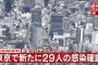 【10/18】東京都で新たに29人の感染確認　今年最少　新型コロナウイルス