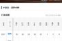 糸原 .286(441-126) 2本30打点34得点 OPS.698