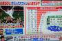 【悲報】今年の日本シリーズ、プロ野球ファンの1.9％しか興味なかったことが判明してしまう