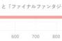 【衝撃】ドラクエとFF、あなたはどっち派？→とんでもない結果に