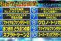 テレ朝『テレビゲーム総選挙』の結果にAKB恋愛総選挙が入っていない