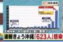 沖縄新たに623人感染