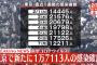 【2/8】東京都で新たに1万7113人の感染確認　新型コロナウイルス