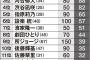 【朗報】NMB48渋谷凪咲、「テレビマンが起用したいMC」ランキングで「指原超え」4位
