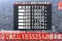 【2/15】東京都で新たに1万5525人の感染確認　新型コロナウイルス