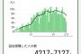 コロナワクチン3回目接種　早くもピークアウトか