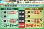 【朗報】 阪神の開幕3連敗は去年のヤクルトと一緒＝最終的に日本一！