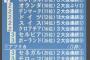 【Ｗ杯】天国でも地獄でも…優勝候補並ぶ第１ポット、最も避けたい相手国はブラジルか？