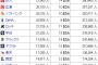 阪神タイガース　平均観客動員数35,576