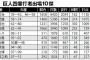 昔「巨人軍第～代四番打者」って称号あったよな