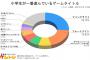 小学生がいま一番遊んでいるゲームタイトル　1位はマインクラフト