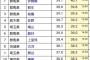 群馬で40.1度ｗｗｗｗｗｗｗｗｗｗｗ