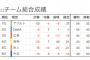 読売巨人軍、指標上ではセリーグで一番下のチームだった