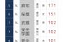 【画像】日本最難関・東大理三の高校別合格者ランキング、発表されるｗｗｗｗ