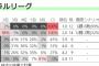 横浜DeNAベイスターズ　CS進出確率100%