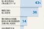 【コリアディスカウント】 韓国上場株式の価値は先進国の52％…フィリピンより低評価