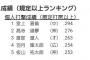 ウエスタンリーグ 首位打者 堂上直倫(中) .294