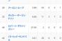 【悲報】エンゼルス投手陣今シーズンの成績がこちらｗｗｗｗｗｗ