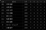 【悲報】阪神矢野先生、中野（.556）と近本（.571）の間に謎の選手を挟んでしまう