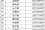 【画像】東京都、世帯ごとの自由に使える金が全都道府県中ビリだったｗｗｗｗｗｗ