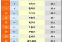 【朗報】都道府県魅力度ランキング2022が発表！茨城県がついに最下位を脱出！！！！！