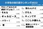 「小学生の流行語ランキング2022」