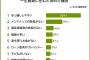 ずっと賃貸に住む理由ランキングｷﾀ━━━━(ﾟ∀ﾟ)━━━━!!