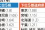 【完全終了】2022年の出生数、80万人割れの見通しで過去最少・・・