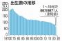 22年出生数、初の80万人割れｗｗｗｗｗｗｗ