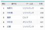 パ・リーグの打率ランキング、ソフトバンクの選手ばかり