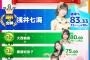 AKB48天下一HADO会におけるメンバー別勝率ランキングがこちらです