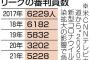 【悲報】アメリカ、少年野球の審判員不足が深刻化。「保護者の暴力や暴言が問題に」