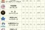 イースタンリーグ、限界突破www