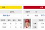 【悲報】今日の阪神広島、青柳vs森下ｗｗｗｗｗｗｗｗｗｗ