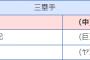 2004 岩村明憲 .300 44本 103打点 OPS.966 ベストナイン投票数58票（３位）