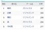 パリーグの３割打者お前らが想像している以上に少ない