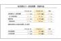 任天堂、営業利益2799億円